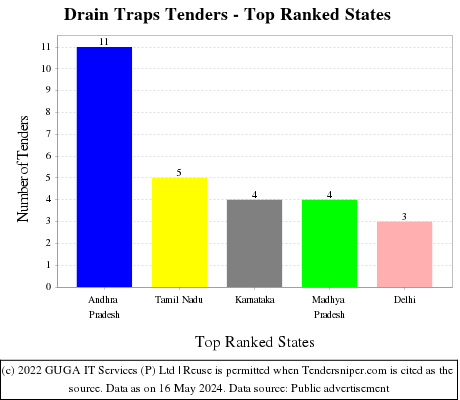 Drain Traps Live Tenders - Top Ranked States (by Number)