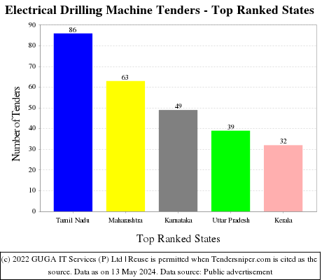 Electrical Drilling Machine Live Tenders - Top Ranked States (by Number)
