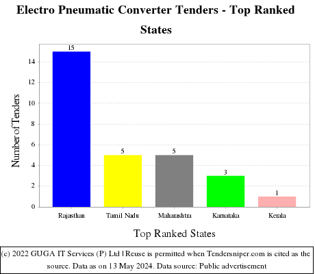 Electro Pneumatic Converter Live Tenders - Top Ranked States (by Number)