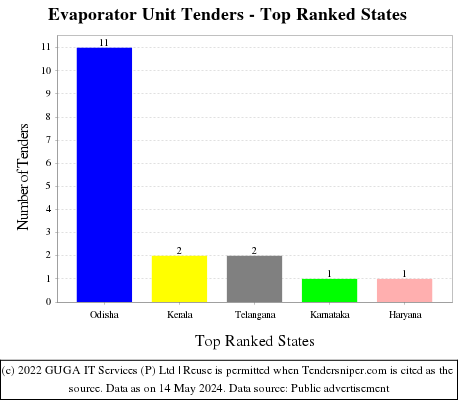 Evaporator Unit Live Tenders - Top Ranked States (by Number)