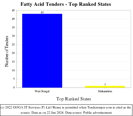 Fatty Acid Live Tenders - Top Ranked States (by Number)