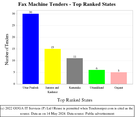 Fax Machine Live Tenders - Top Ranked States (by Number)