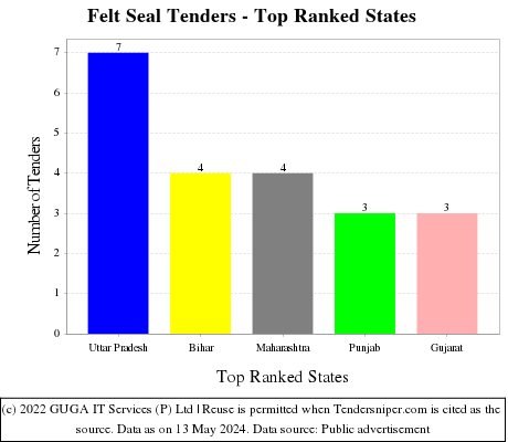 Felt Seal Live Tenders - Top Ranked States (by Number)
