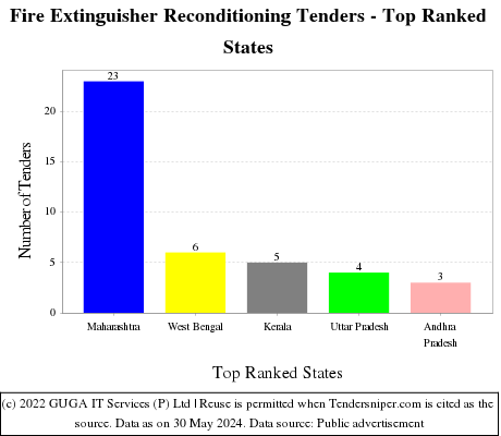 Fire Extinguisher Reconditioning Live Tenders - Top Ranked States (by Number)