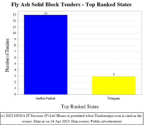 Fly Ash Solid Block Live Tenders - Top Ranked States (by Number)