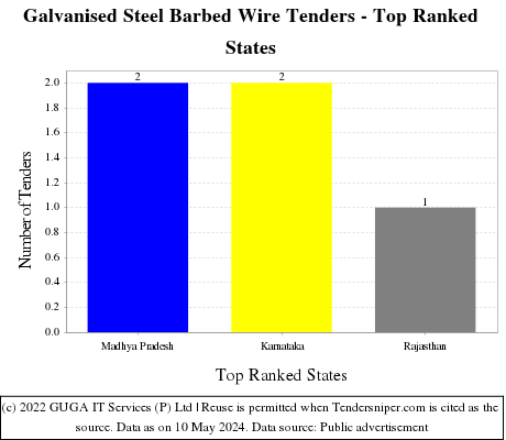 Galvanised Steel Barbed Wire Live Tenders - Top Ranked States (by Number)
