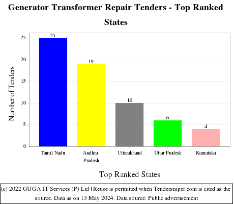 Generator Transformer Repair Live Tenders - Top Ranked States (by Number)