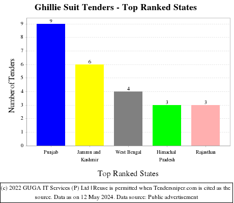 Ghillie Suit Live Tenders - Top Ranked States (by Number)