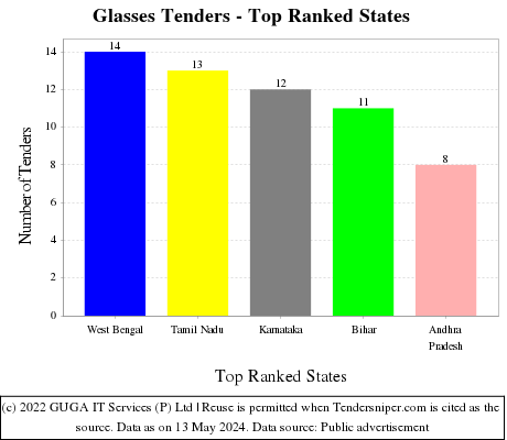 Glasses Live Tenders - Top Ranked States (by Number)