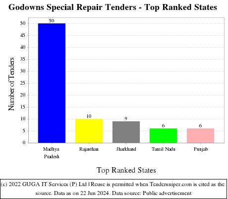 Godowns Special Repair Live Tenders - Top Ranked States (by Number)