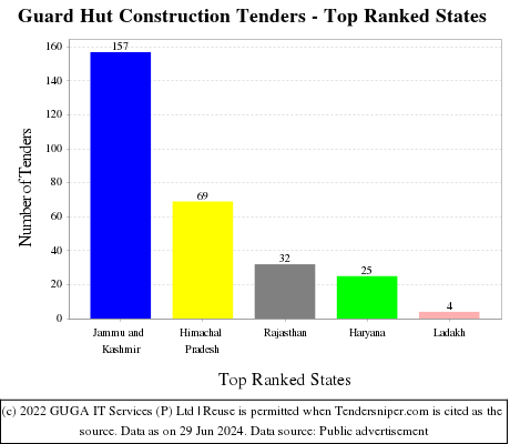 Guard Hut Construction Live Tenders - Top Ranked States (by Number)