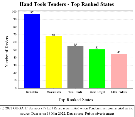 Hand Tools Live Tenders - Top Ranked States (by Number)