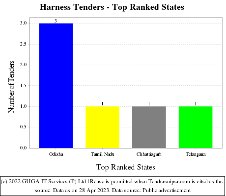 Harness Live Tenders - Top Ranked States (by Number)