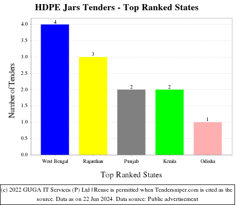HDPE Jars Live Tenders - Top Ranked States (by Number)