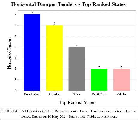 Horizontal Damper Live Tenders - Top Ranked States (by Number)
