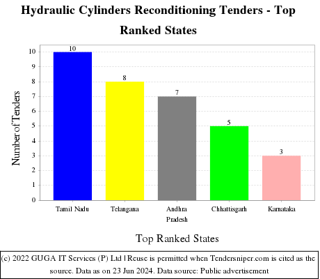 Hydraulic Cylinders Reconditioning Live Tenders - Top Ranked States (by Number)