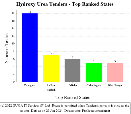 Hydroxy Urea Live Tenders - Top Ranked States (by Number)