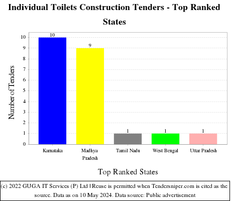 Individual Toilets Construction Live Tenders - Top Ranked States (by Number)