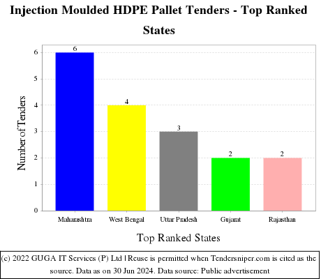 Injection Moulded HDPE Pallet Live Tenders - Top Ranked States (by Number)