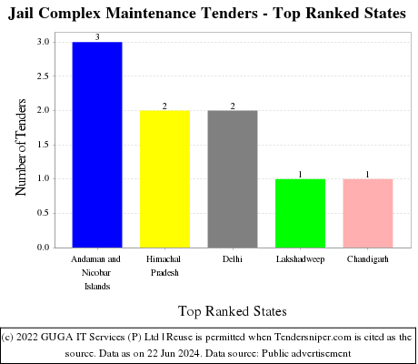 Jail Complex Maintenance Live Tenders - Top Ranked States (by Number)