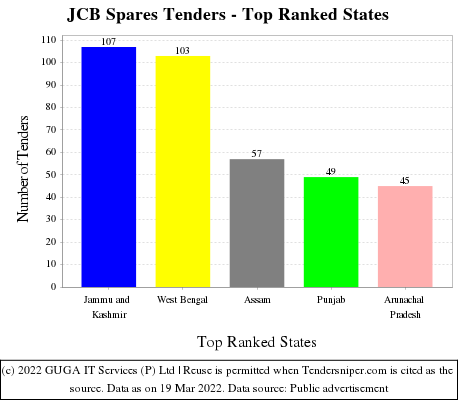 JCB Spares Live Tenders - Top Ranked States (by Number)