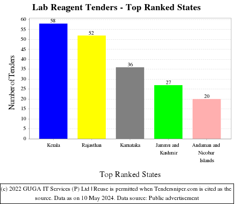 Lab Reagent Live Tenders - Top Ranked States (by Number)