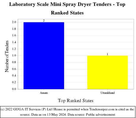 Laboratory Scale Mini Spray Dryer Live Tenders - Top Ranked States (by Number)