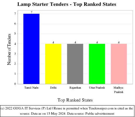 Lamp Starter Live Tenders - Top Ranked States (by Number)