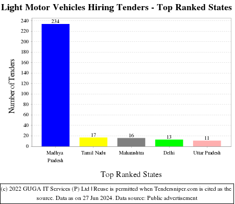 Light Motor Vehicles Hiring Live Tenders - Top Ranked States (by Number)