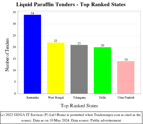 Liquid Paraffin Live Tenders - Top Ranked States (by Number)