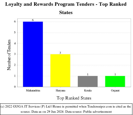 Loyalty and Rewards Program Live Tenders - Top Ranked States (by Number)