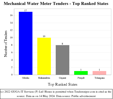 Mechanical Water Meter Live Tenders - Top Ranked States (by Number)
