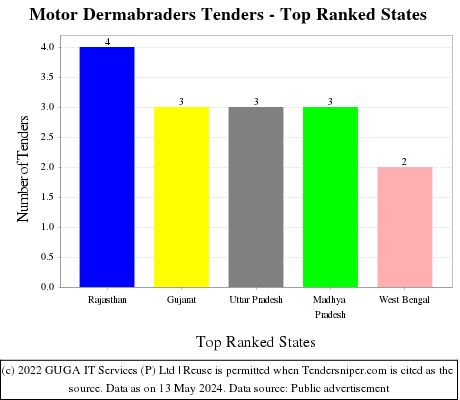 Motor Dermabraders Live Tenders - Top Ranked States (by Number)