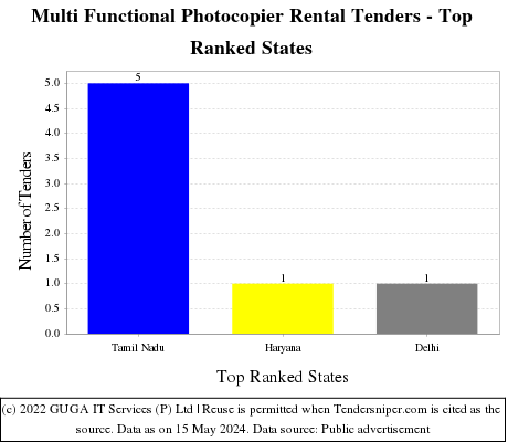 Multi Functional Photocopier Rental Live Tenders - Top Ranked States (by Number)