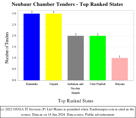 Neubaur Chamber Live Tenders - Top Ranked States (by Number)
