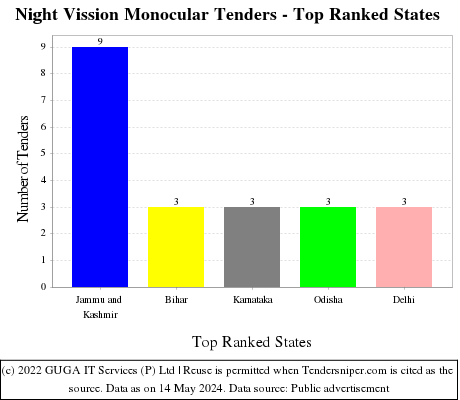 Night Vission Monocular Live Tenders - Top Ranked States (by Number)