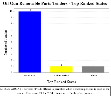 Oil Gun Removable Parts Live Tenders - Top Ranked States (by Number)