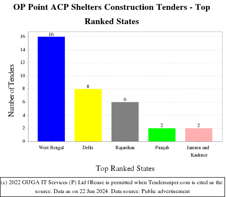 OP Point ACP Shelters Construction Live Tenders - Top Ranked States (by Number)