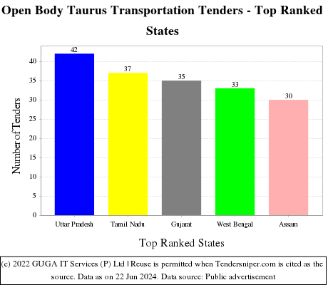 Open Body Taurus Transportation Live Tenders - Top Ranked States (by Number)