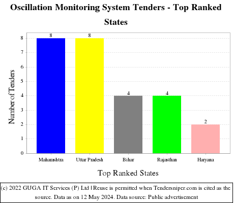 Oscillation Monitoring System Live Tenders - Top Ranked States (by Number)