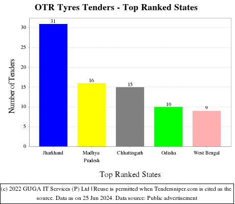 OTR Tyres Live Tenders - Top Ranked States (by Number)