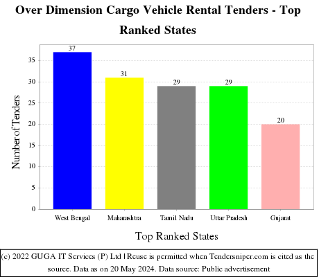 Over Dimension Cargo Vehicle Rental Live Tenders - Top Ranked States (by Number)