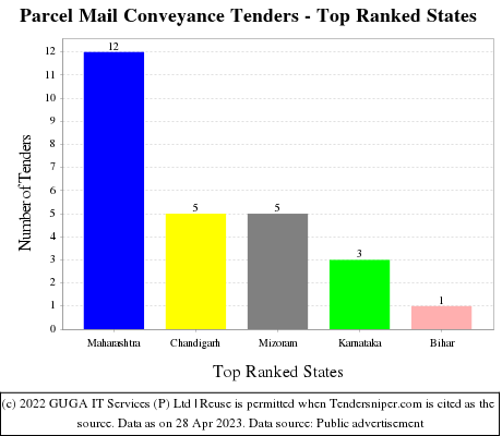 Parcel Mail Conveyance Live Tenders - Top Ranked States (by Number)