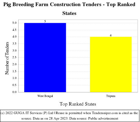 Pig Breeding Farm Construction Live Tenders - Top Ranked States (by Number)