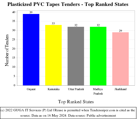 Plasticized PVC Tapes Live Tenders - Top Ranked States (by Number)