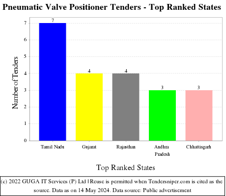 Pneumatic Valve Positioner Live Tenders - Top Ranked States (by Number)