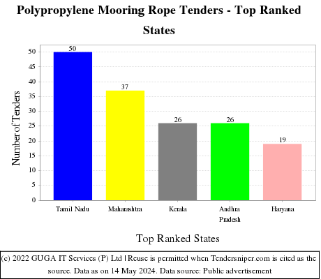 Polypropylene Mooring Rope Live Tenders - Top Ranked States (by Number)