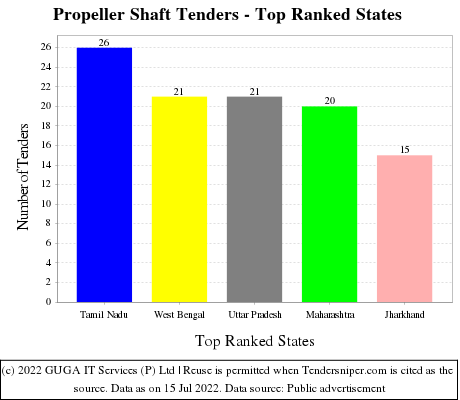 Propeller Shaft Live Tenders - Top Ranked States (by Number)