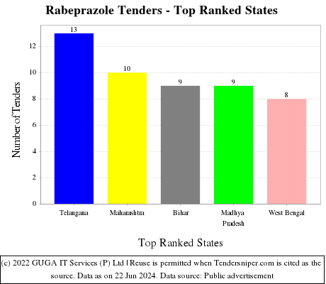 Rabeprazole Live Tenders - Top Ranked States (by Number)