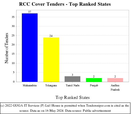 RCC Cover Live Tenders - Top Ranked States (by Number)